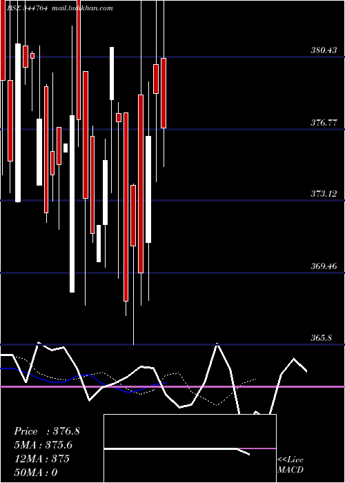  Daily chart MangalamWorldwide