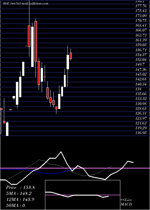  Daily chart VegoramaPunjabi
