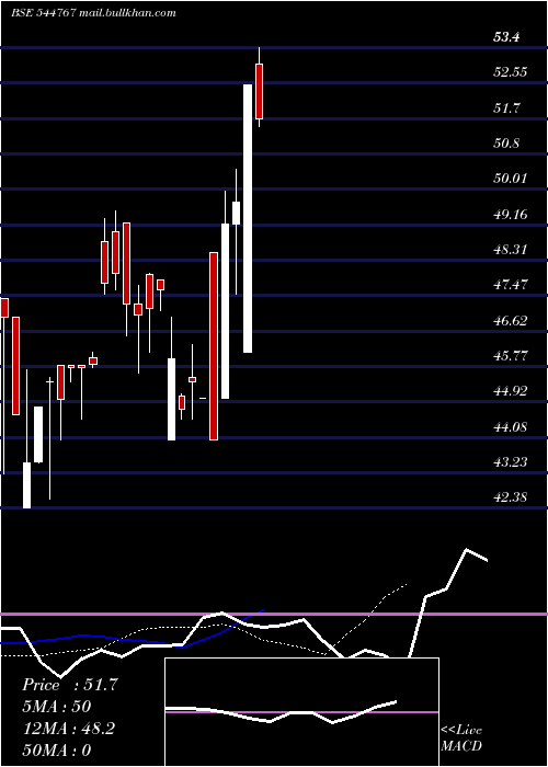  Daily chart Autofurnish