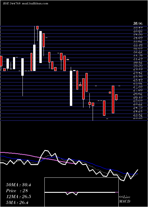  Daily chart MR