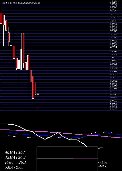  weekly chart MR