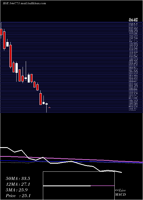 weekly chart RajnandiniFashion