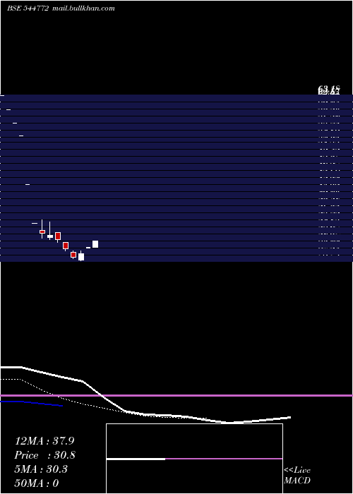  Daily chart AureateTradde
