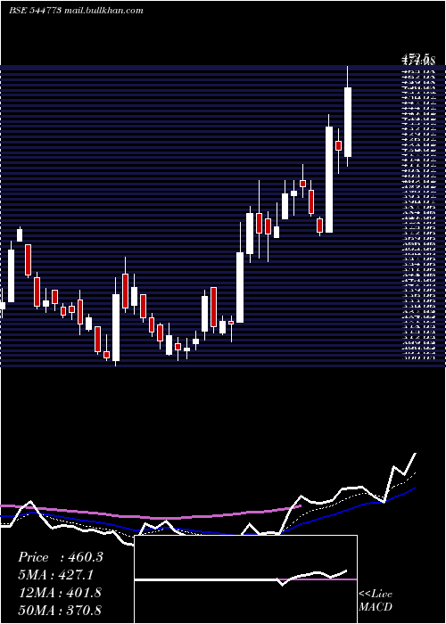  Daily chart Merritronix