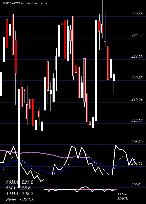  Daily chart CmrGreen