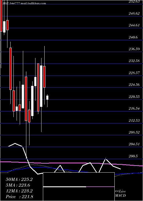  weekly chart CmrGreen