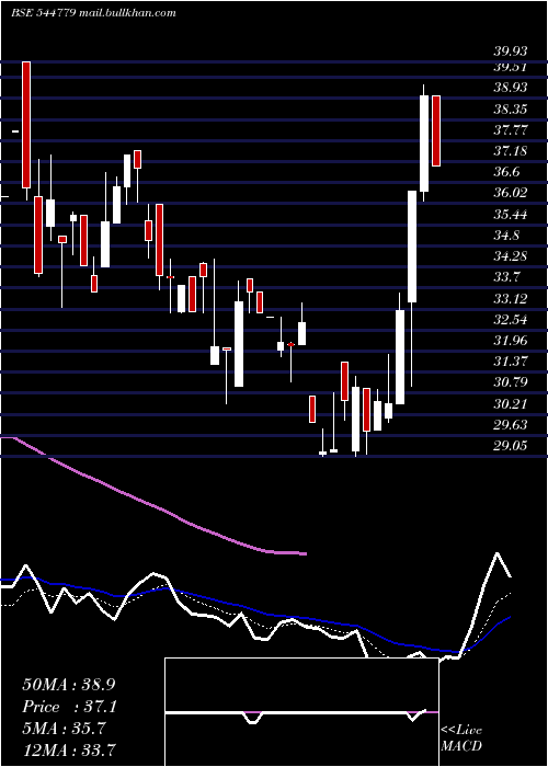  Daily chart UhmVacation