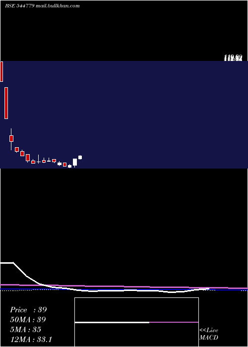  weekly chart UhmVacation