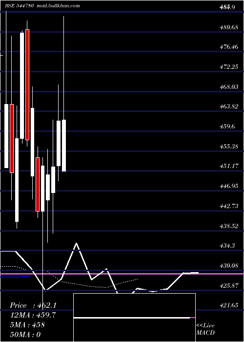  Daily chart VedantaAluminium
