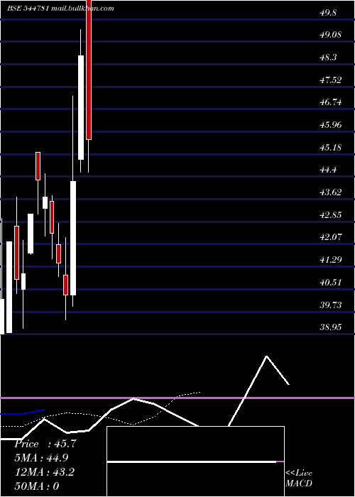  Daily chart VedantaPower