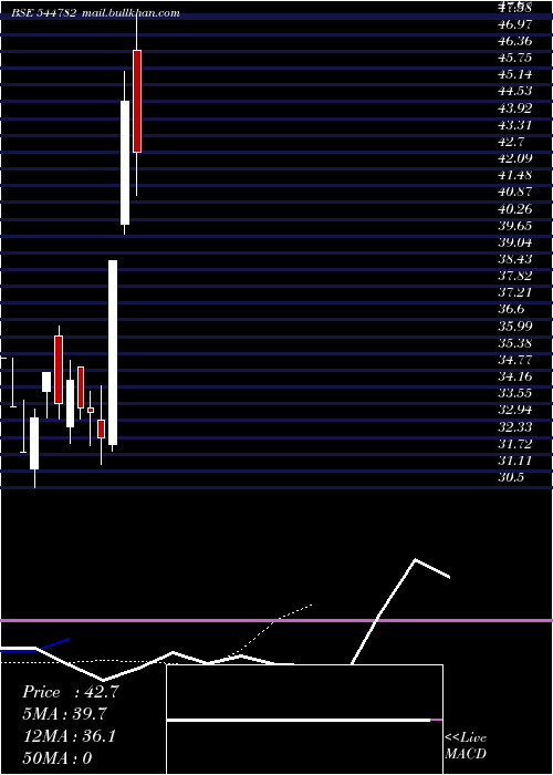  Daily chart VedantaOil