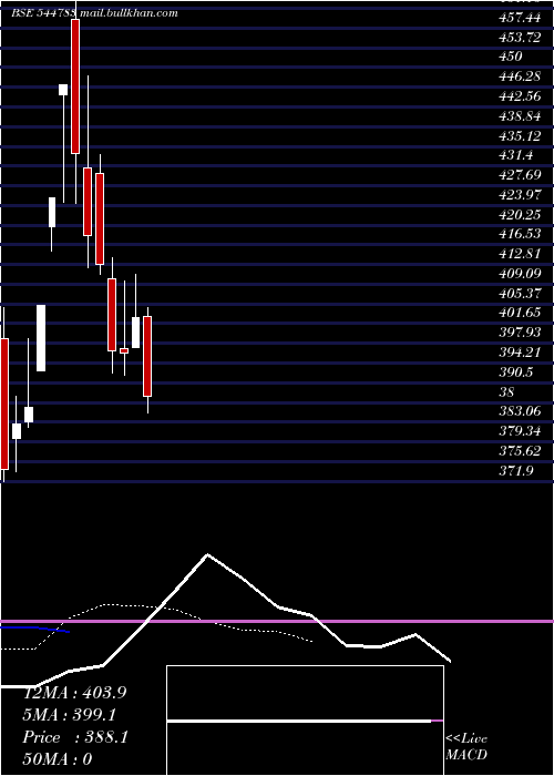  Daily chart E2eNetworks