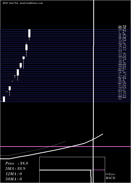  Daily chart VedantaIron