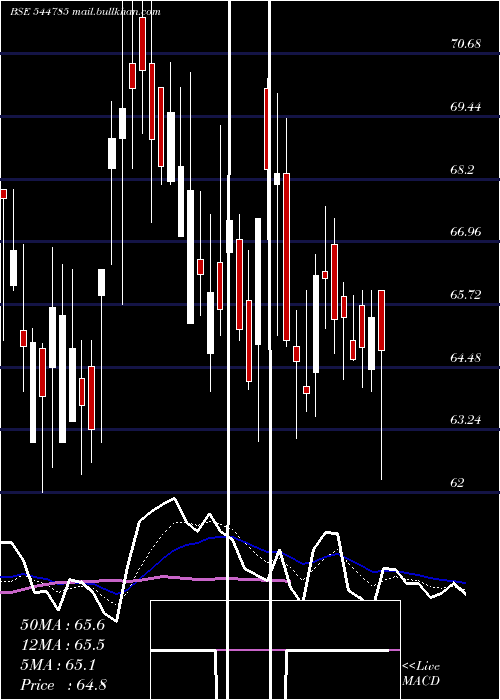  Daily chart HexagonNutrition