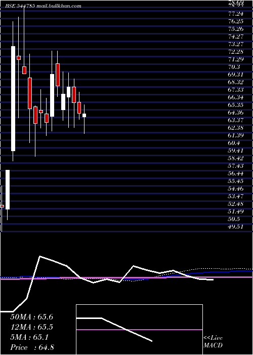  weekly chart HexagonNutrition