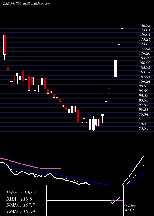  Daily chart LiotechIndustries