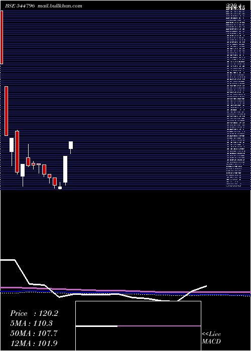  weekly chart LiotechIndustries