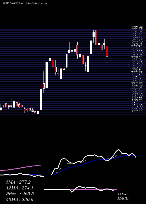  Daily chart AdvitJewels
