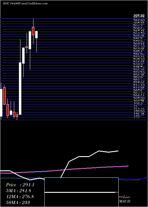 weekly chart AdvitJewels