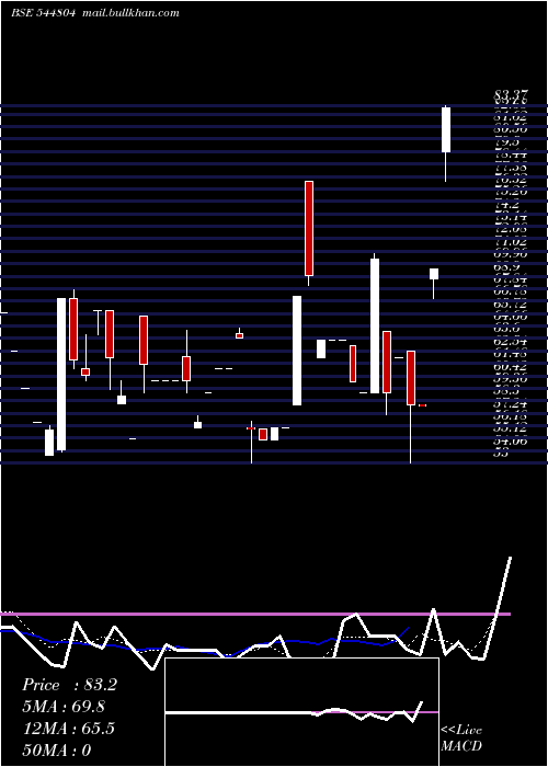  Daily chart RiyaasatLifestyle