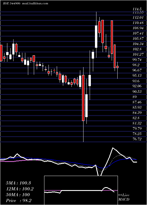  Daily chart CsmTechnologies
