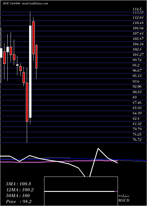  weekly chart CsmTechnologies
