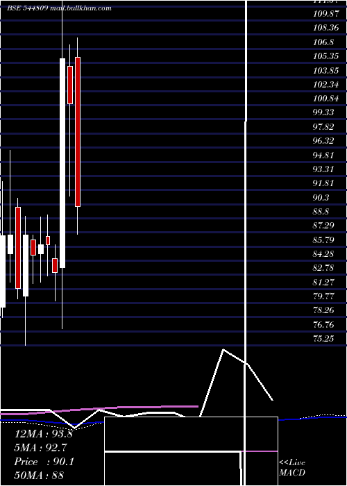  weekly chart AdonAgro