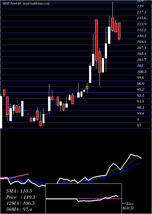  Daily chart SamparkIndia