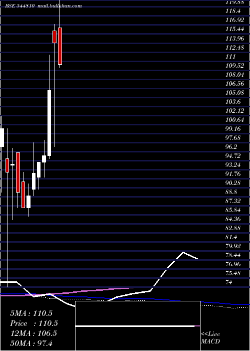  weekly chart SamparkIndia
