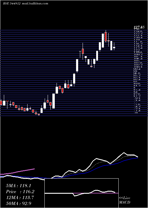  Daily chart AtharvaPoly