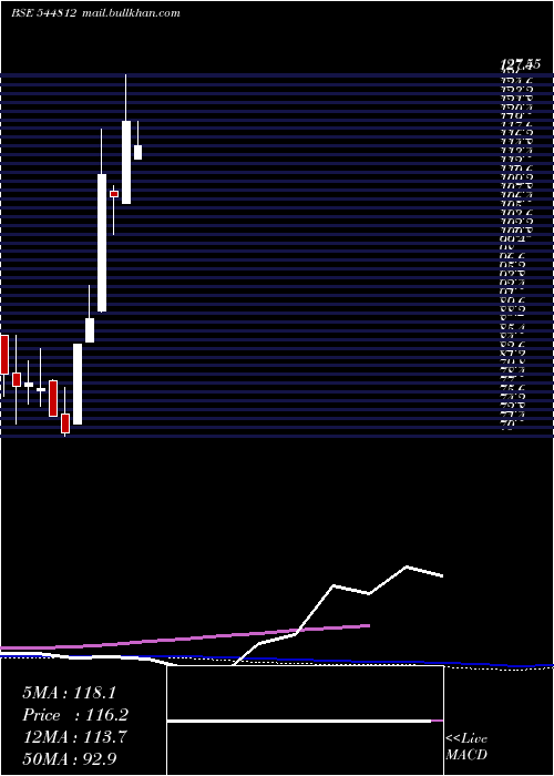  weekly chart AtharvaPoly