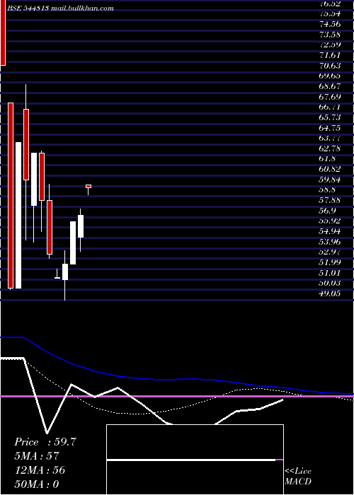  weekly chart SeemaxResources
