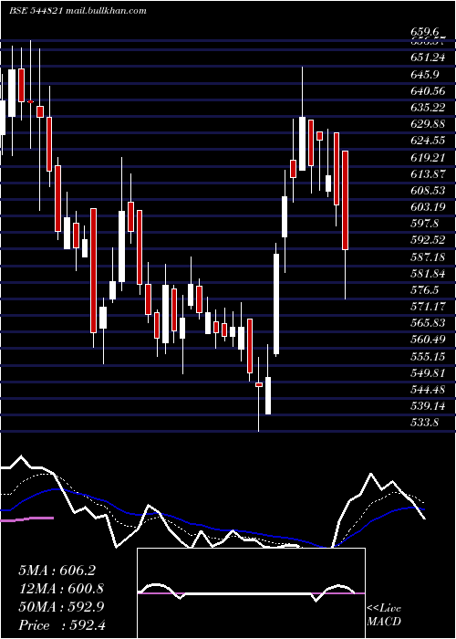  Daily chart Kusumgar