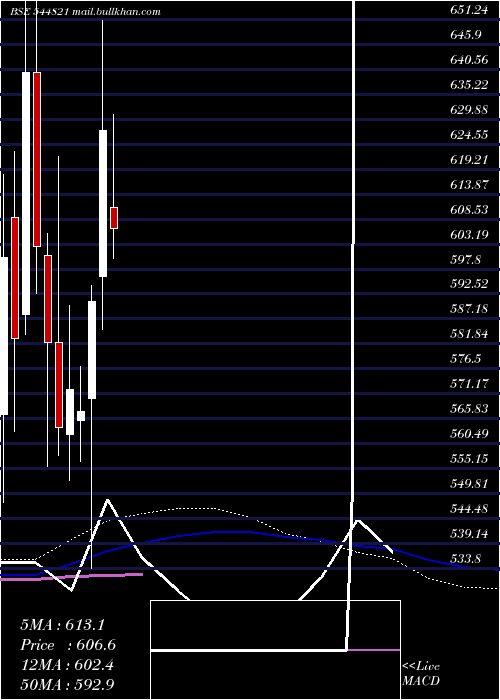  weekly chart Kusumgar