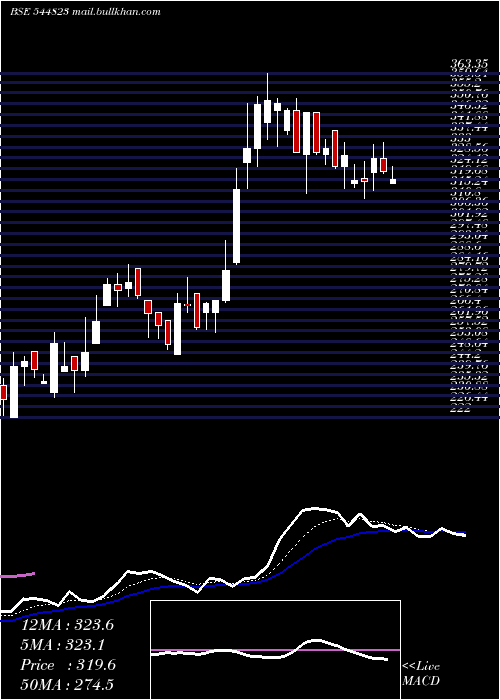  Daily chart DevsonCatalyst
