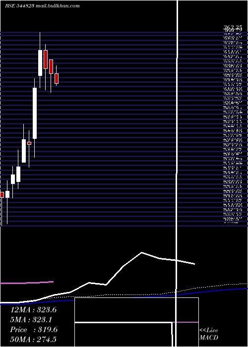  weekly chart DevsonCatalyst