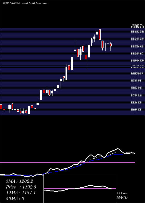  Daily chart MillworksTechnologies