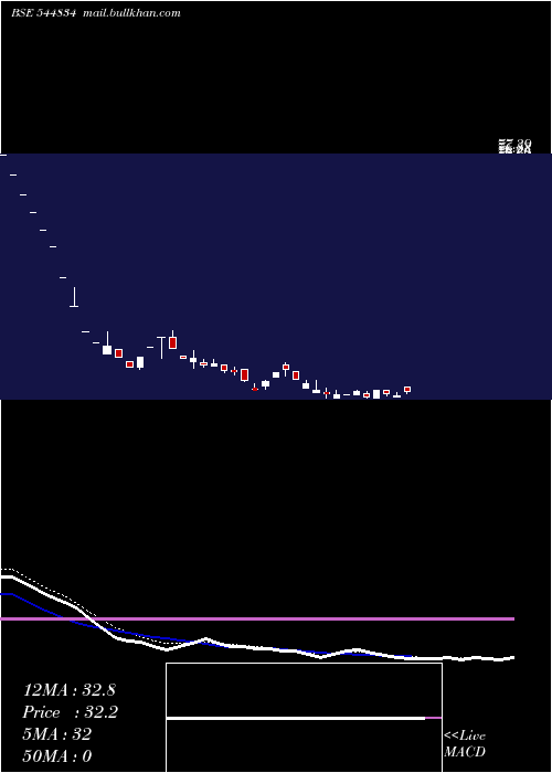  Daily chart GulfLloyds