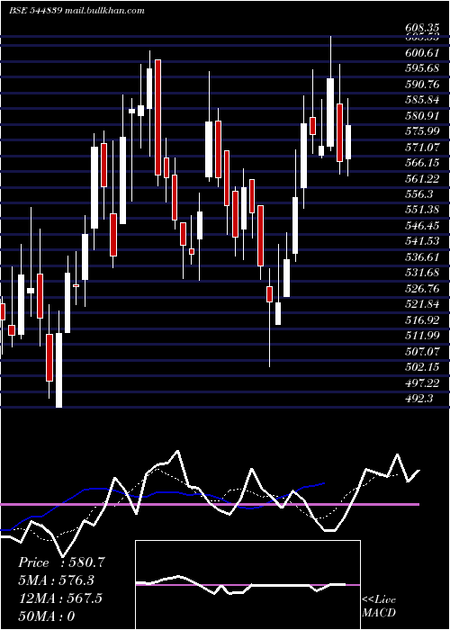  Daily chart LohiaCorp