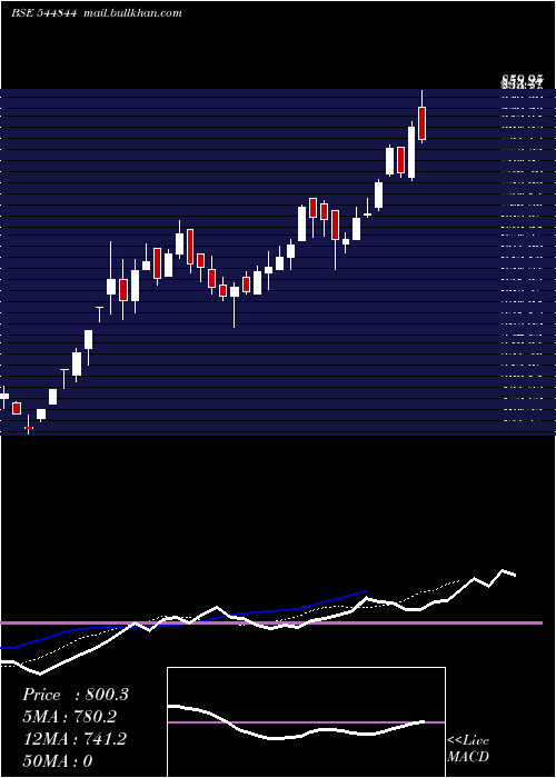  Daily chart PoojaaPrecision