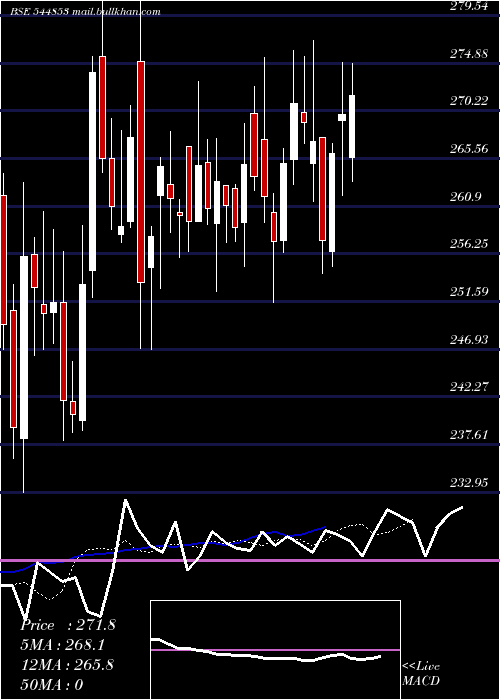  Daily chart JuniperGreen