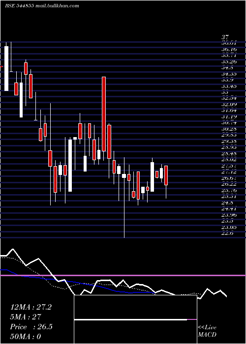  Daily chart PrimaInnovation