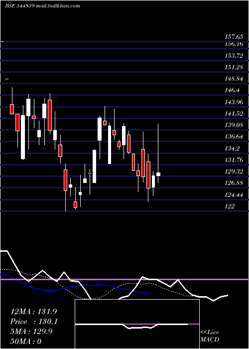  Daily chart GV