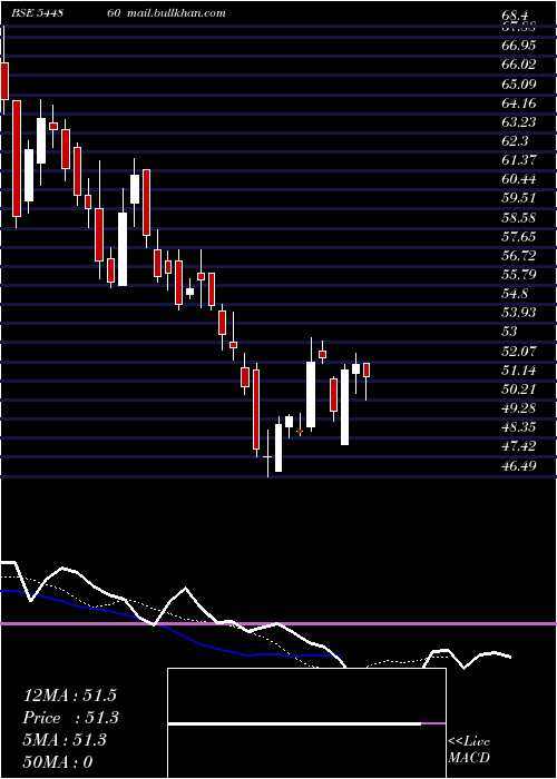  Daily chart ArdeeIndustries