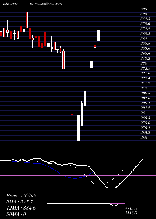  Daily chart SwarajSuiting