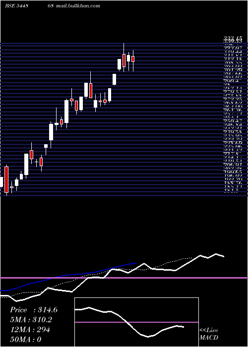  Daily chart MilkyMist
