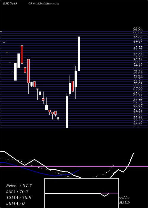  Daily chart ShamFoam