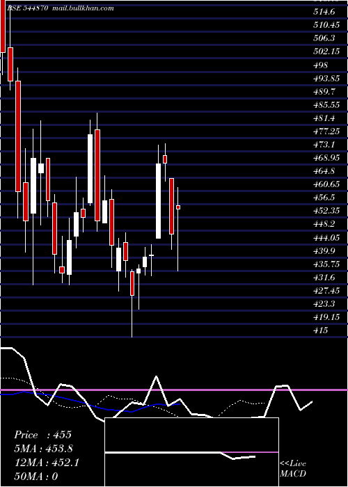  Daily chart BehariLal