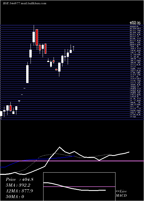  Daily chart TechnocratsPlasma