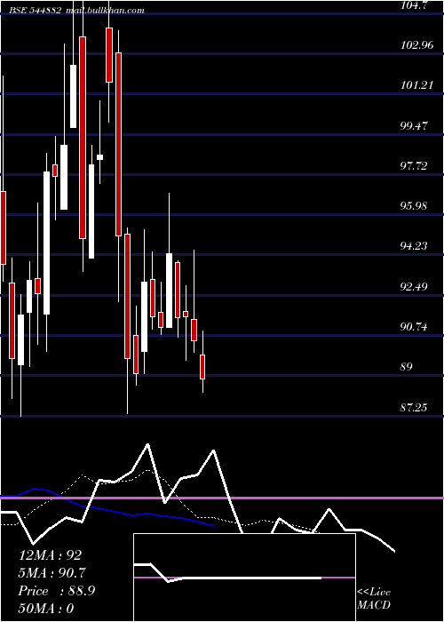  Daily chart ShankeshJewellers